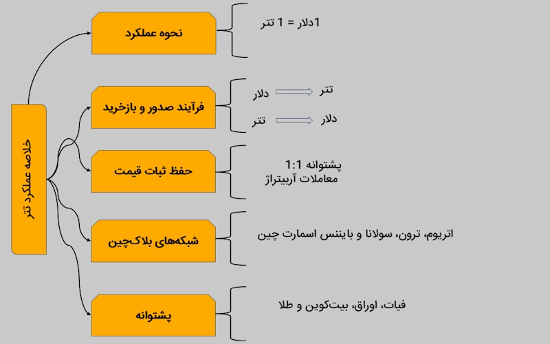 اینفوگرافیکی از نحوه کار تتر