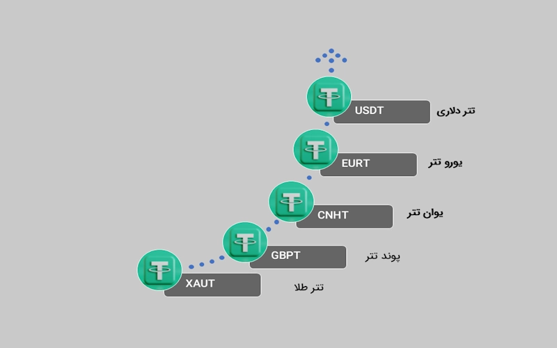 انواع مختلف استیبل کوین تتر