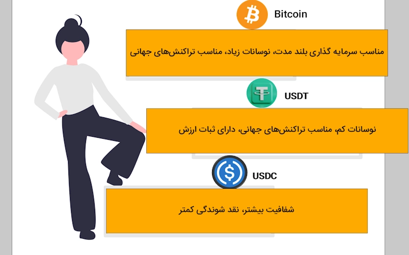 اینفوگرافیکی از مقایسه تتر با بیت کوین و یو اس دی کوین و دای