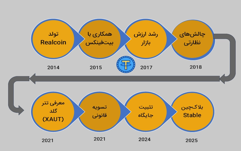 اینفوگرافیکی از تاریخچه تتر از ٢٠١٤ تا ٢٠٢٥