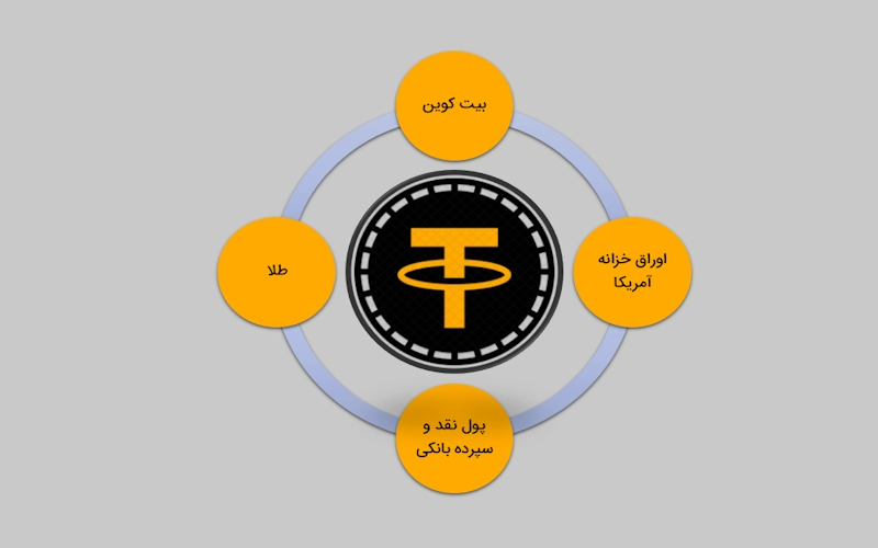 اینفوگرافیکی از پشتوانههای تتر