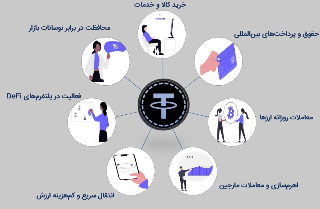 Infographic to show the uses of Tether