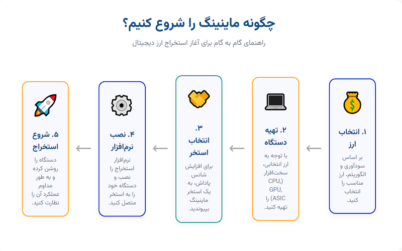 اینفوگرافیکی از فرایند شروع ماینینگ