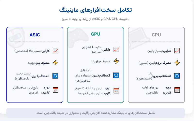 اینفوگرافیکی از انواع سخت افزارهای ماینینگ