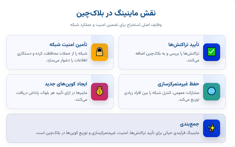 اینفوگرافیکی از نقش ماینینگ در بلاکچین