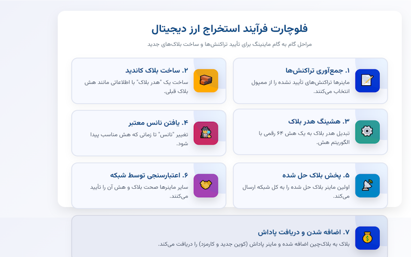 فلوچارت فرایند استخراج ارزهای دیجیتال در ٧ مرحله