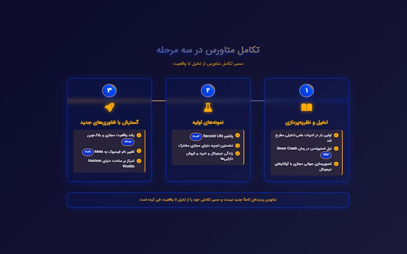 تاریخچه متاورس