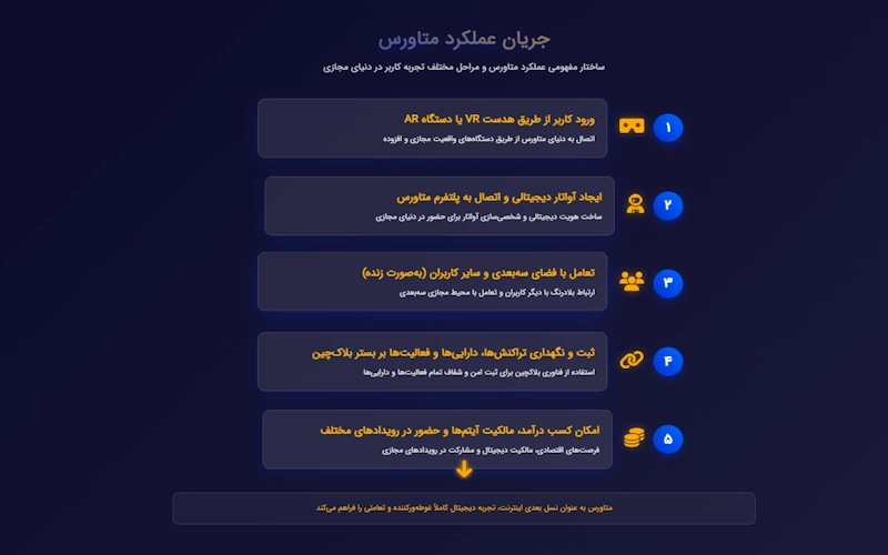 متاورس چگونه کار می‌کند؟