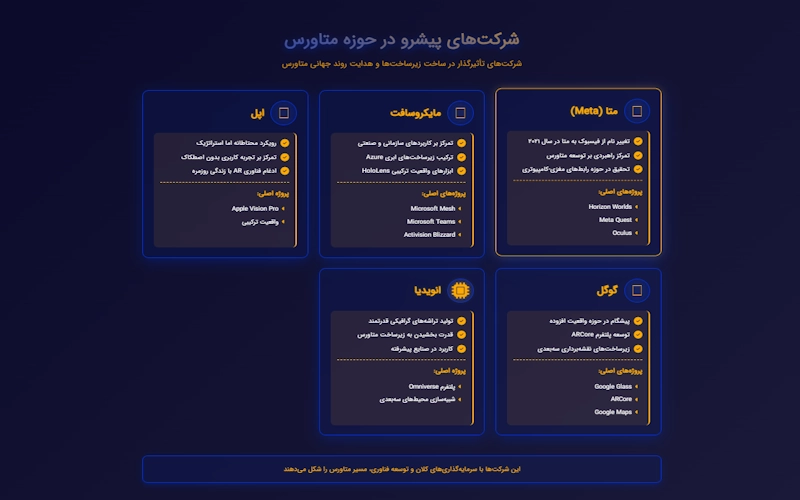 شرکت‌های پیشرو در حوزه متاورس