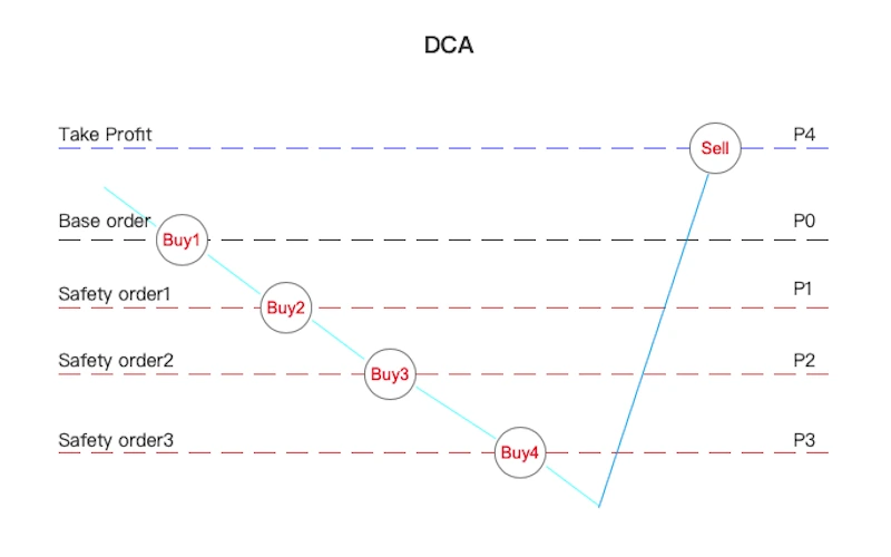خرید و فروش ارز به صورت پلکانی