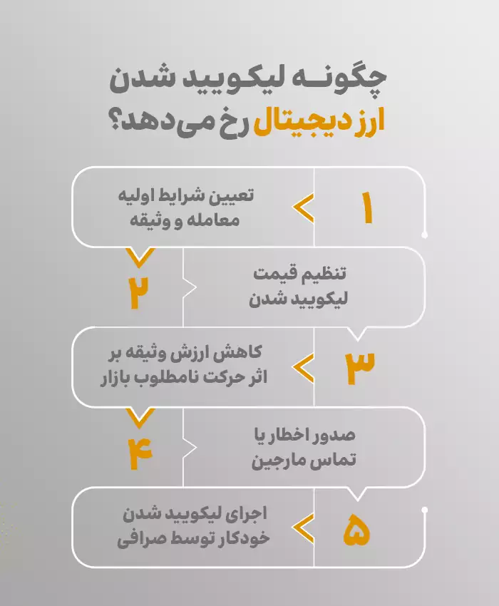 چگونه لیکویید شدن ارز دیجیتال رخ میدهد؟