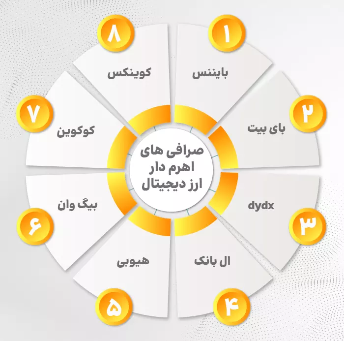 صرافی های اهرم دار ارز دیجیتال