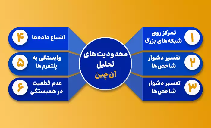 محدودیتهای تحلیل آنچین