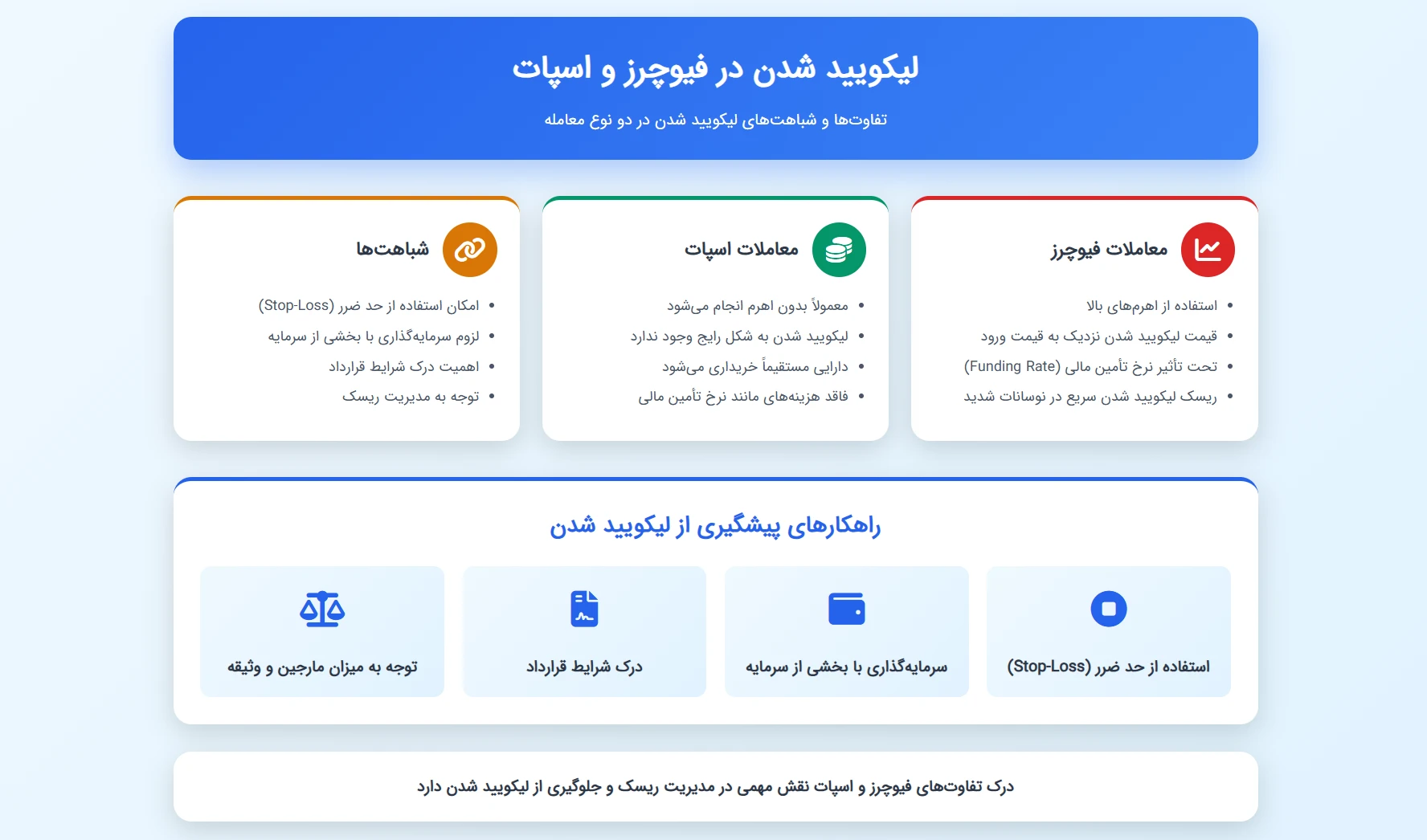 لیکویید شدن در فیوچرز و اسپات