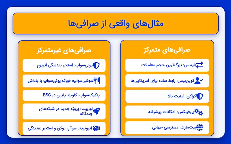 مثال‌های واقعی از صرافی‌ها