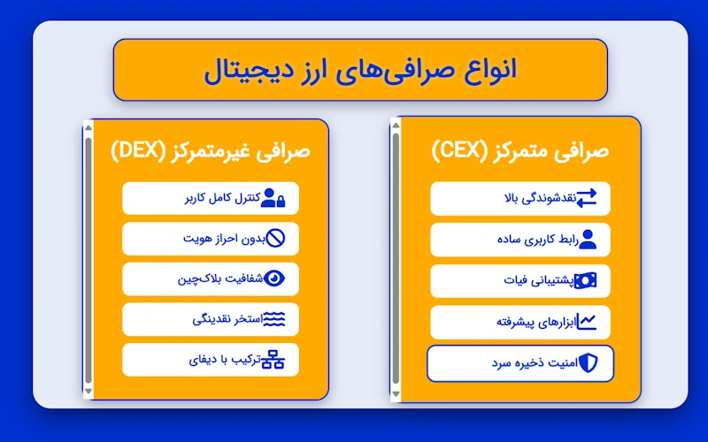 انواع صرافی‌های ارز دیجیتال
